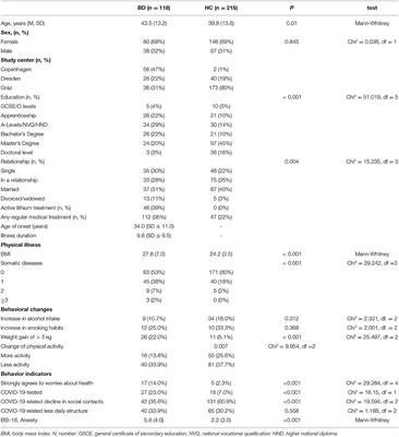 Physical Health Profile and Associated Behavior During the COVID-19 Pandemic in Patients With Bipolar Disorder